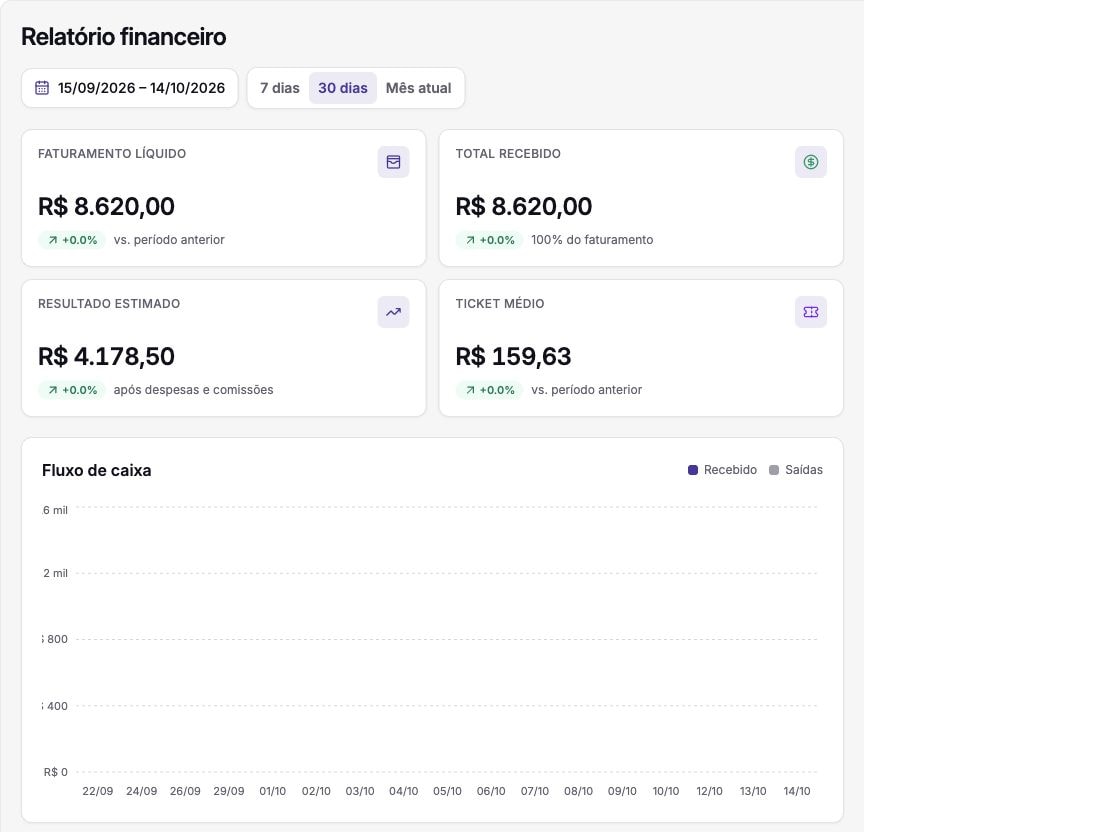Relatório do estúdio fictício de bronzeamento no Fluya, com vendas, recebimentos, despesas e comissões de demonstração