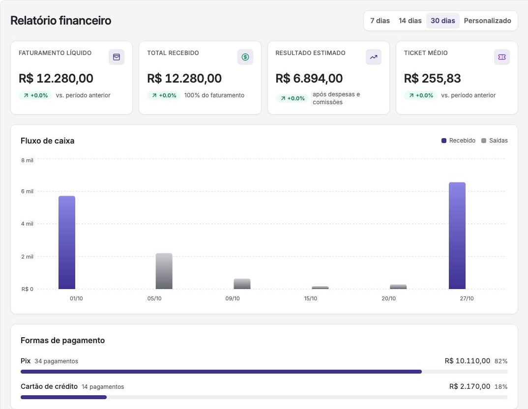 Relatório financeiro fictício da Aurora Clínica de Estética no Fluya, com receitas, despesas e comissões de demonstração