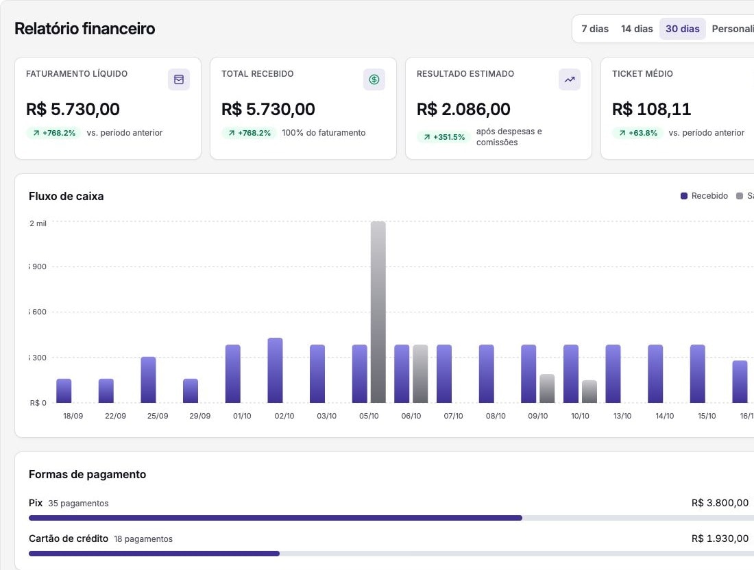 Relatório do estúdio fictício Lume Nail Studio no Fluya, com receitas, despesas, comissões e fluxo de caixa de demonstração